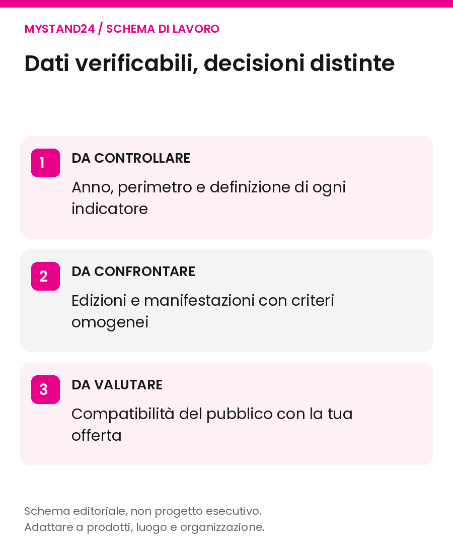 Dati verificabili, decisioni distinte