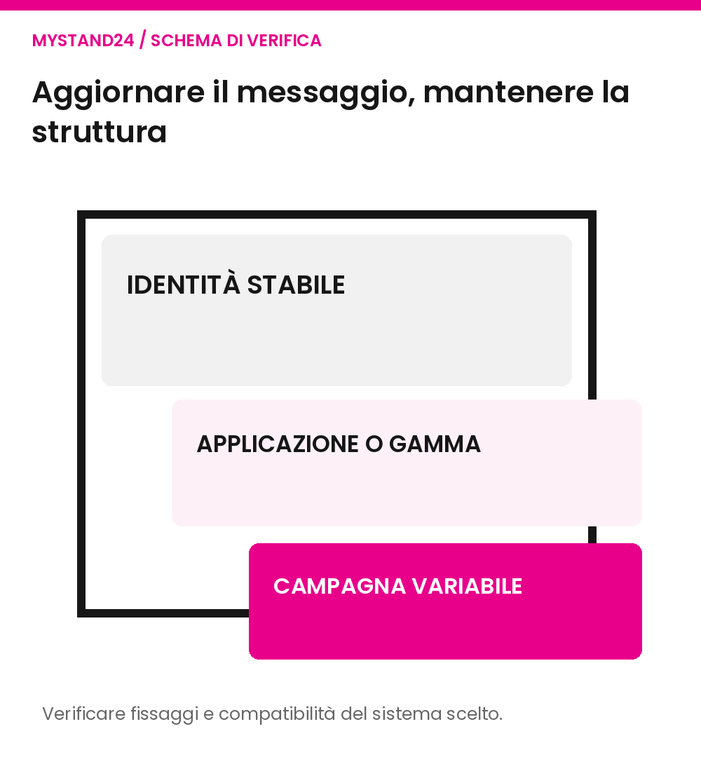 Tre livelli, frequenze di aggiornamento diverse
