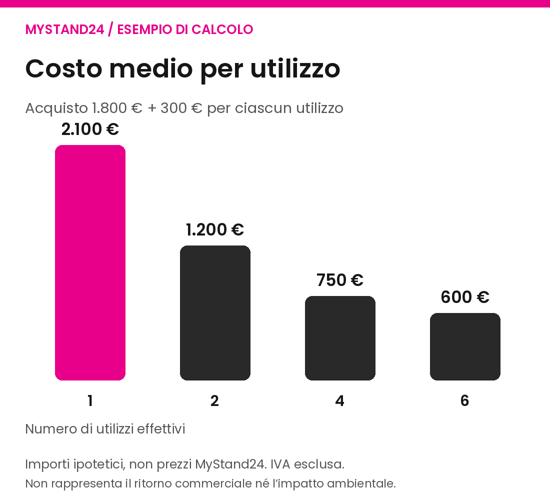 Esempio di costo medio per utilizzo
